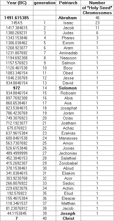 dilution of holy seed chromosomes